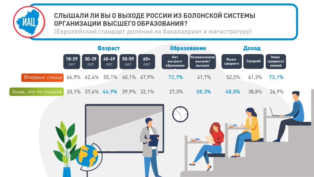 Выше системы